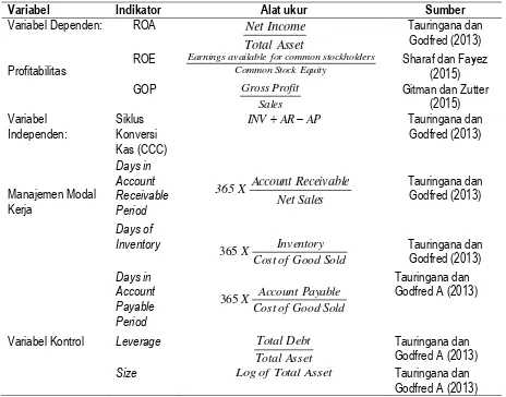 Tabel 2 Variabel dan Pengukuran  