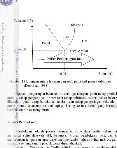 Gambar 1 Hubungan antara tekanan dan suhu pada saat proses sublimasi  