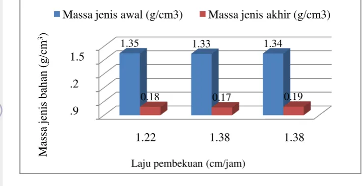 Gambar 12 Perbandingan massa jenis awal dan massa jenis akhir pada berbagai 