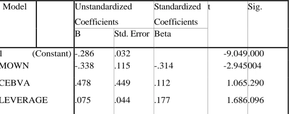 Tabel 4.8 Uji Parsial (Uji T) Model Unstandardized Coefficients StandardizedCoefficients t Sig