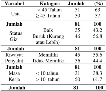 Tabel  2.  Distribusi  Karakteristik  Responden  di  PTPN  IV  Unit  Usaha  Adolina Tahun 2012