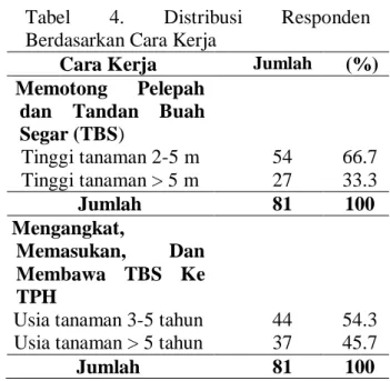 Tabel  4.  Distribusi  Responden  Berdasarkan Cara Kerja 