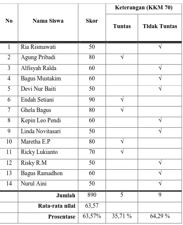 Tabel 1. Hasil Tes Tulis Siklus 1 Kelas V SDN No. 1 Tonggolobibi