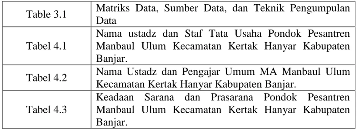 Table 3.1  Matriks  Data,  Sumber  Data,  dan  Teknik  Pengumpulan  Data 