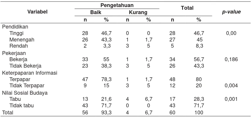 Tabel 3. Hubungan Pendidikan, Pekerjaan, Keterpaparan Informasi dan Nilai Sosial Kartika VIII-5, Jakarta Selatan Tahun 2014Budayaterhadap Pengetahuan Orangtua tentang Pendidikan Seks secara Dini pada Anak di SD 