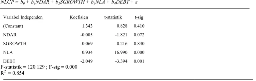 Tabel 6 Hasil Analisis Regresi (Model 2) 
