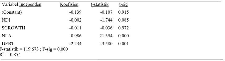 Tabel 7 Hasil Analisis Regresi (Model 3) 