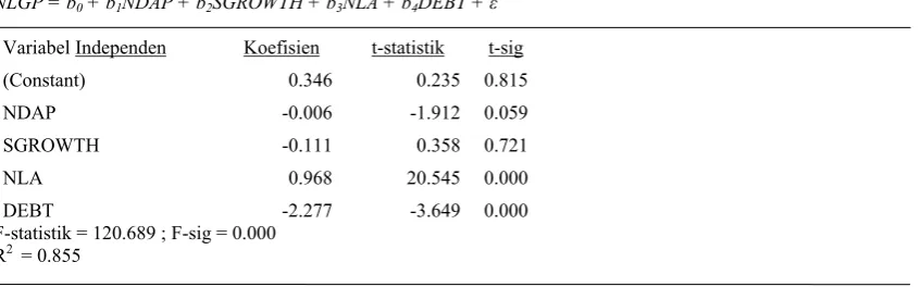 Tabel 8 Hasil Analisis Regresi (Model 4) 