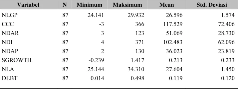 Tabel 2 Uji statistik deskriptif 