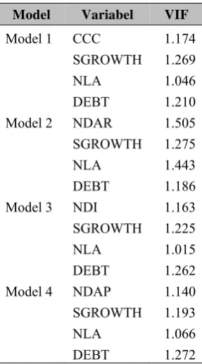 Tabel 4 Hasil Uji Multikolinearitas 