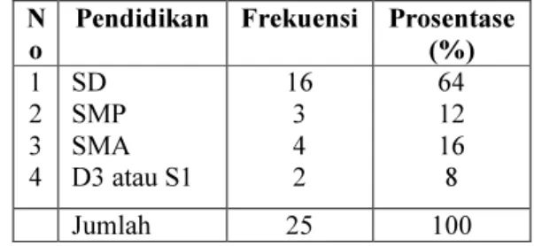 Tabel 2   Distribusi  Responden  Berdasarkan  Usia  Di  Dusun  Kentong  Desa  Kentong  Kecamatan  Glagah  Lamongan  Bulan  Februari  Sampai  Maret  2014 
