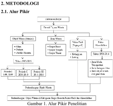 Gambar 1. Alur Pikir Penelitian 