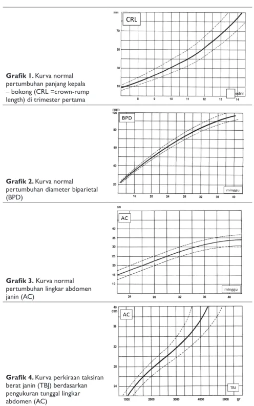 Grafik 1. Kurva normal  pertumbuhan panjang kepala  – bokong (CRL =crown-rump  length) di trimester pertama