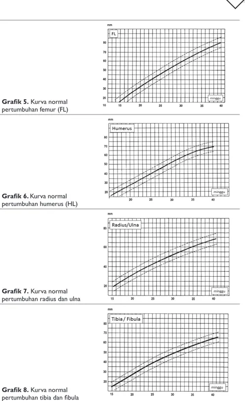 Grafik 5. Kurva normal  pertumbuhan femur (FL)
