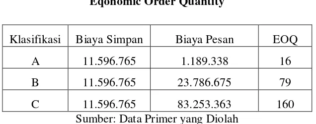 Tabel 4.9 Eqonomic Order Quantity 