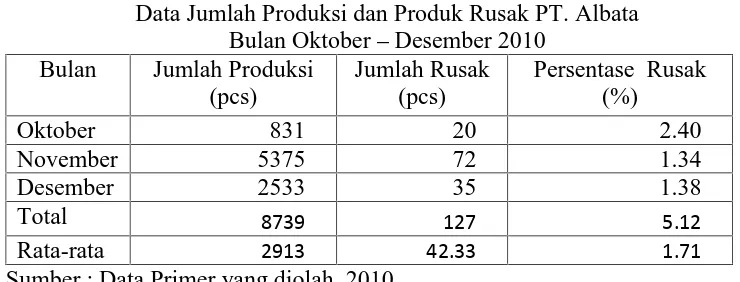 Tabel 1.1Data Jumlah Produksi dan Produk Rusak PT. Albata