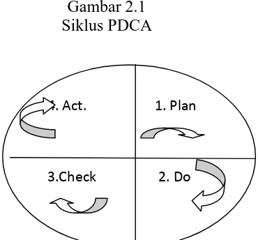 Gambar 2.1Siklus PDCA