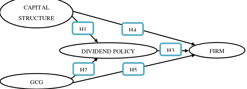 Figure 1 Conceptual Model 