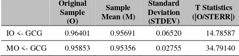 Table 3 Outer Loading Result of GCG 