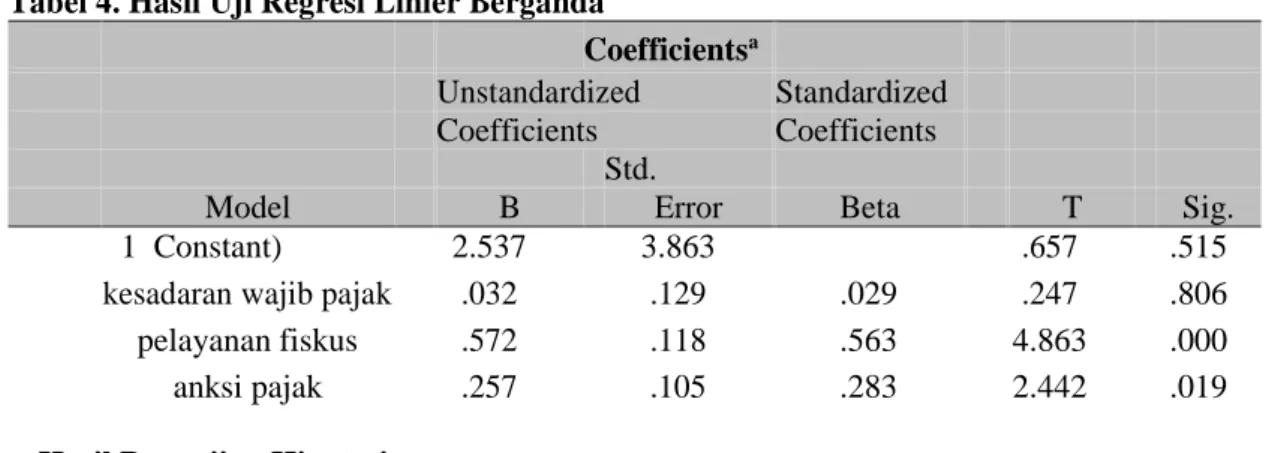 Tabel 5. Coefficients a