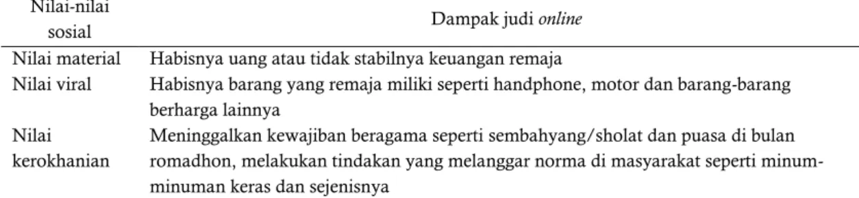 Tabel  1.  Dampak  Fenomena  Judi  Online  terhadap  Melemahnya  Nilai-nilai  Sosial  di  Campusnet  Cabang Sadewa Kota Semarang 