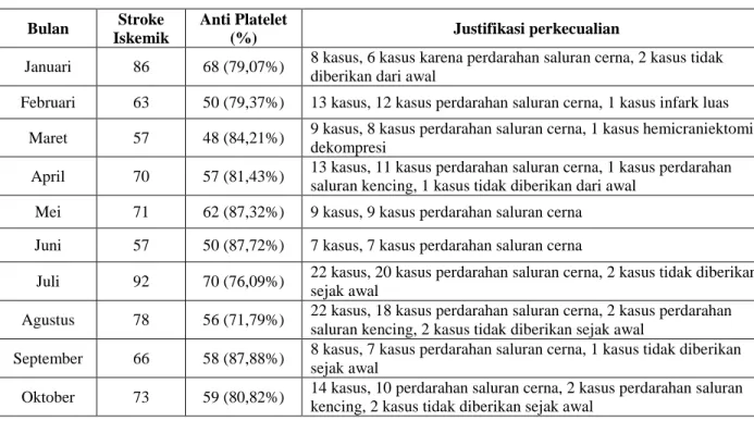 Tabel  1.  Pencapaian  standar  penggunaan  anti  platelet  bulan  Januari-Oktober  2016 