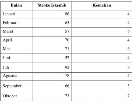 Tabel 2. Proporsi kematian stroke iskemik akut  Bulan  Stroke Iskemik  Kematian 