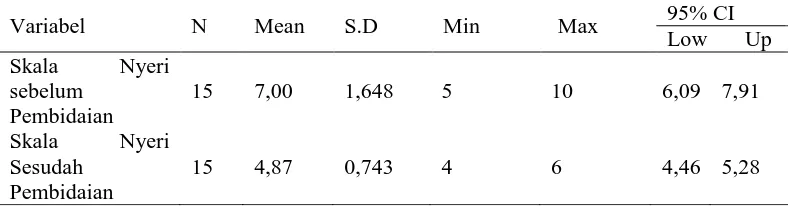 Tabel  4.3 Distribusi Responden Berdasarkan Skala Nyeri Sebelum dan SesudahTindakan Pembidaian di Ruang IGD RSUD A.M Parikesit Tenggarong 