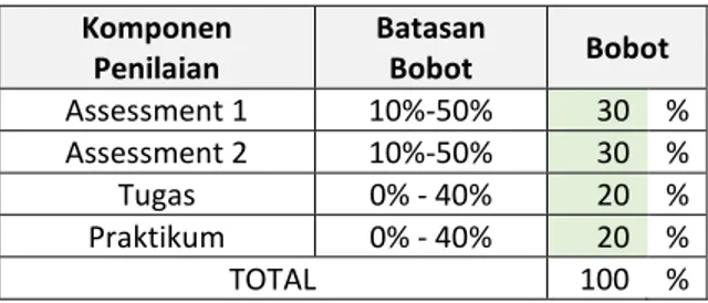 Tabel 5. Komponen dan Bobot Penilaian  Komponen  Penilaian  Batasan Bobot  Bobot  Assessment 1  10%-50%  30  %  Assessment 2  10%-50%  30  %  Tugas  0% - 40%  20  %  Praktikum  0% - 40%  20  %  TOTAL  100  %  a