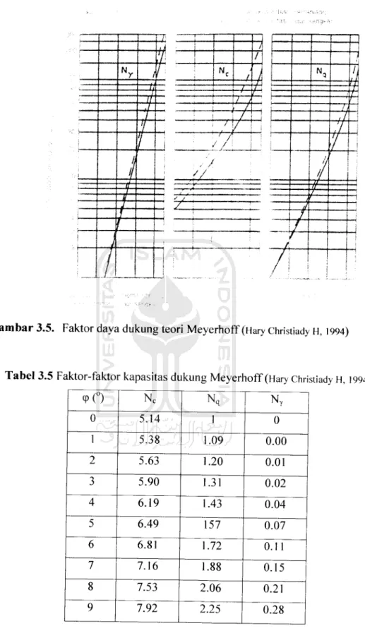 Gambar 3.5. Faktor daya dukung teori Meyerhoff (Hary Christiady H, 1994)