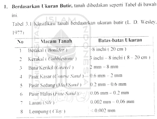 Tabel 3.1 Klasifikasi tanah berdasarkan ukuran butir (L. D. Wesley,