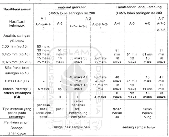 Tabel 3.3 Klasifikasi AASHTO untuk Lapisan Tanah Dasar Jalan Raya (Braja M.