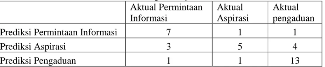 Tabel 5.3 Perhitungan Confussion Matrix     Aktual Permintaan Informasi  Aktual  Aspirasi  Aktual  pengaduan 