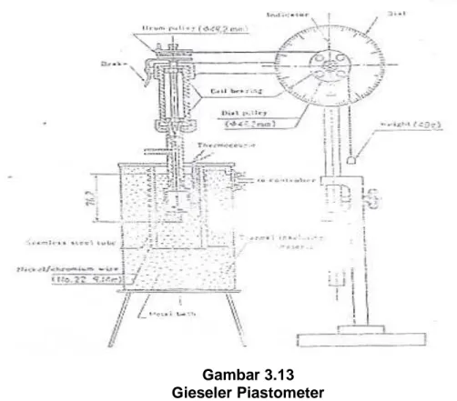 Gambar 3.13  Gieseler Piastometer 