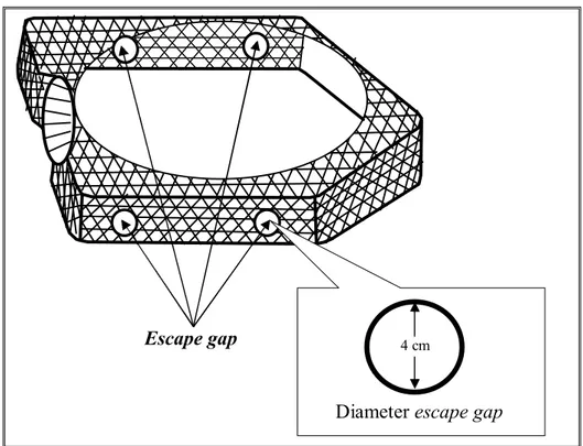 Gambar 7 Bubu ber­escape gap berbentuk lingkaran. 