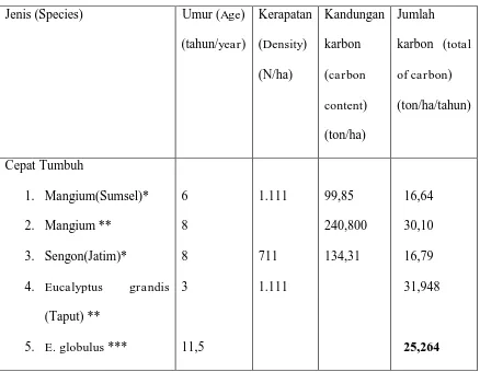 Tabel  (Table)  1.  Kandungan  karbon  hutan  tanaman  murni  dan  campuran  untuk 