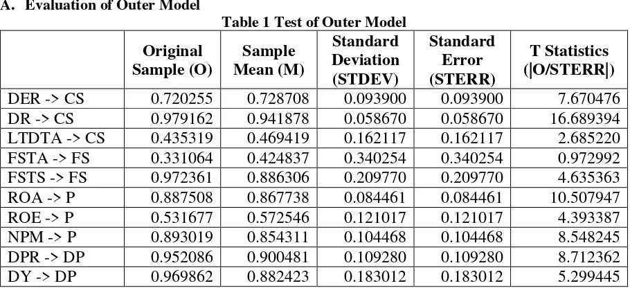 Table 1 Test of Outer Model 