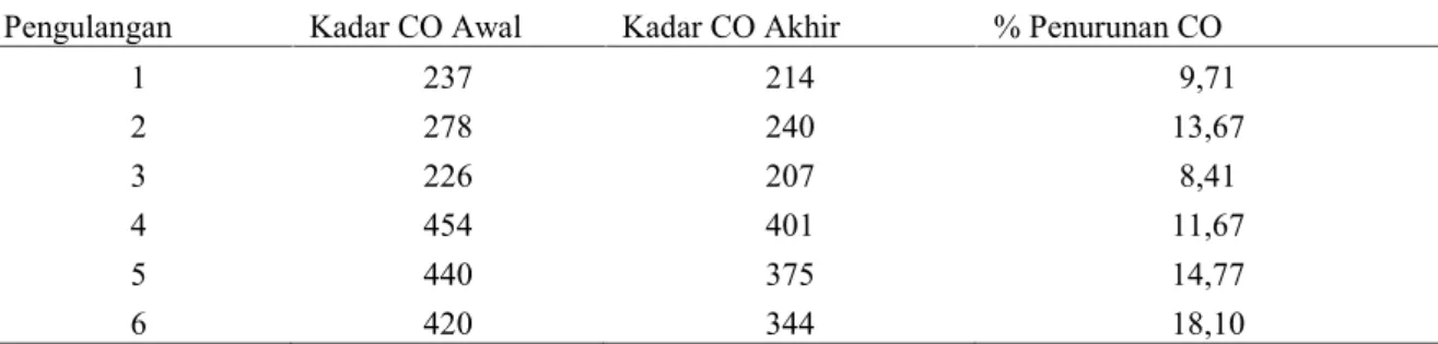 Tabel 3. Kasa AISI 316 180 mesh dengan Perlakuan I (direndam dalam HNO 3 1%, Aceton)