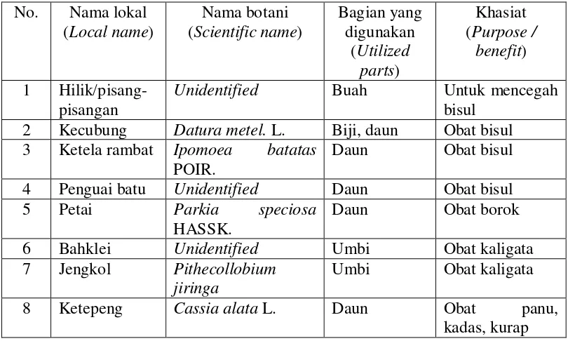 Tabel (Table) 8. Daftar jenis tumbuhan obat untuk mengobati penyakit kulit (List 