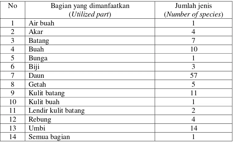 Tabel (Table) 3. Rekapitulasi jumlah jenis tumbuhan obat berdasarkan bagian yang dimanfaatkan (Recapitulation of the number of medicinal plant based on the utilized part)  