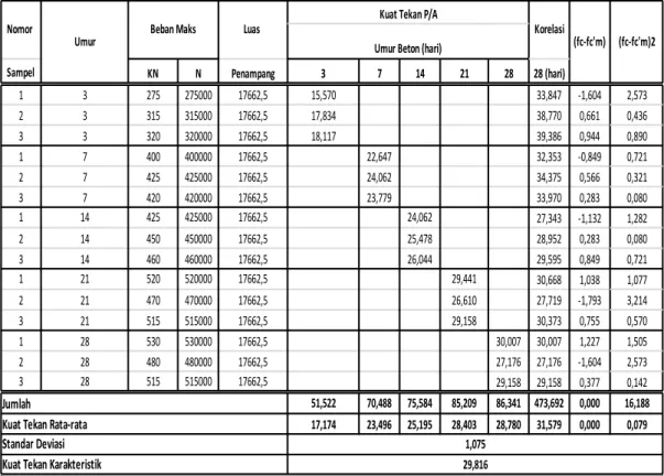Table 1  Hasil uji Kuat Tekan Beton Normal menggunakan Semen Tiga Roda Umur 28 hari 