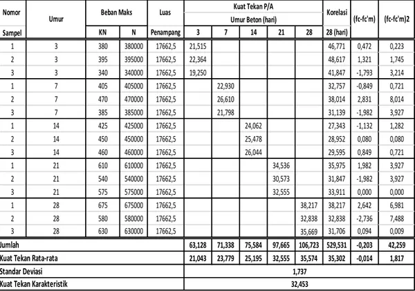 Table 2  Hasil uji Kuat Tekan Beton Normal menggunakan Semen holcim Umur 28 hari 