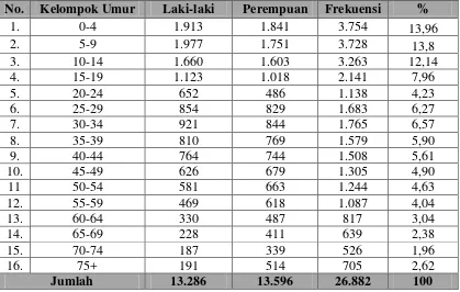 Tabel 5.1. Distribusi Penduduk Berdasarkan Kelompok Umur Di Kecamatan         Pangaribuan Tahun 2011 