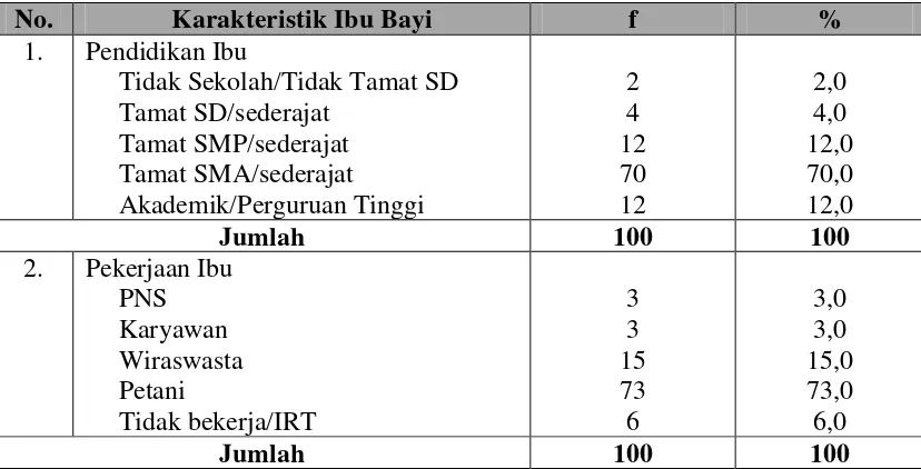 Tabel 5.12. Distribusi Proporsi Responden Menurut Karakteristik Ibu Bayi di Wilayah Kerja Puskesmas Pangaribuan Kabupaten Tapanuli Utara Tahun 2012 