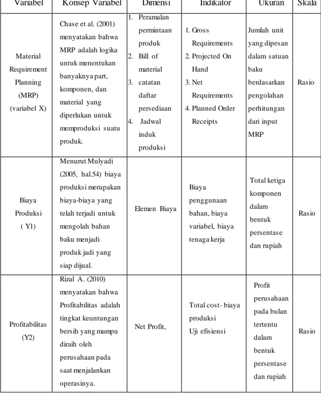Tabel 3.2 Operasionalisasi  Variabel  Penelitian 