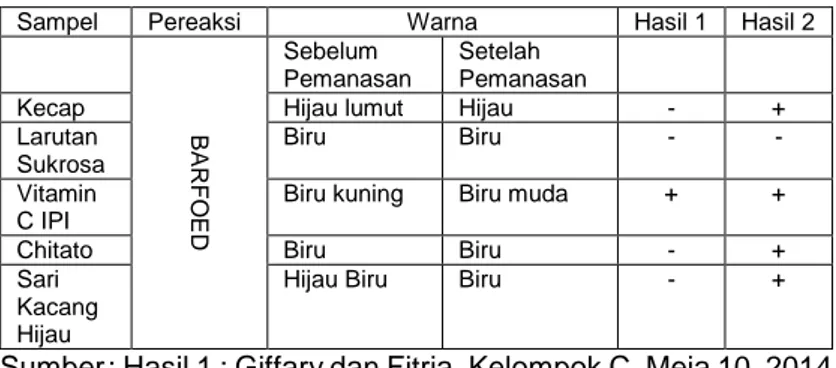 Tabel 1 Hasil Pengamatan Uji Barfoed 