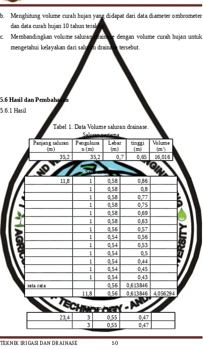 Tabel 1. Data Volume saluran drainase.