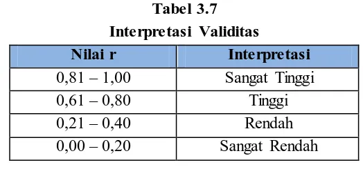 Tabel 3.7 Interpretasi Validitas 