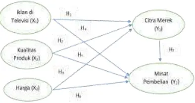 Gambar 1 Model Hipotesis Penelitian 