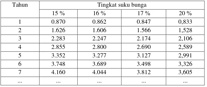 Tabel 1. Tingkat suku bunga dengan hubungan P/F  